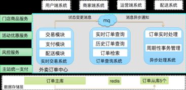 高并發(fā)外賣系統(tǒng)的演進 數據處理與存儲支持服務